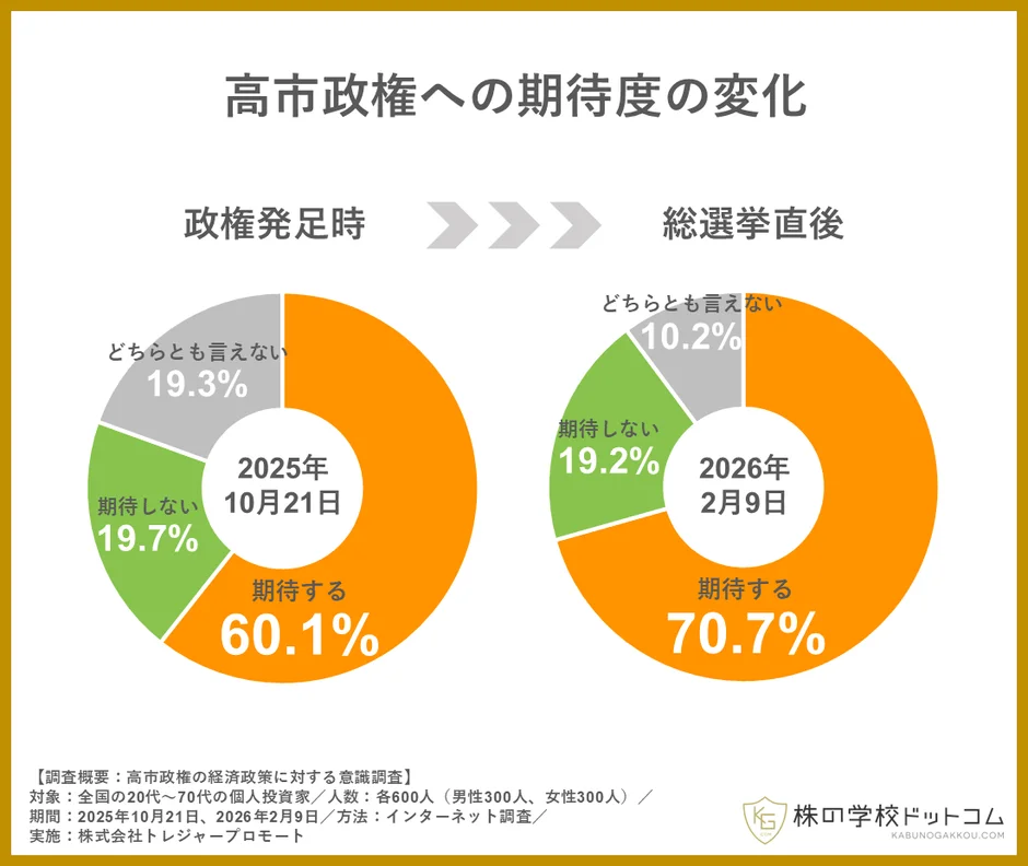 高市政権の経済政策に対する期待度の変化を示す円グラフです。政権発足時（2025年10月21日）の期待度は60.1%でしたが、総選挙直後（2026年2月9日）には70.7%に上昇しており、期待度が増加していることが分かります。