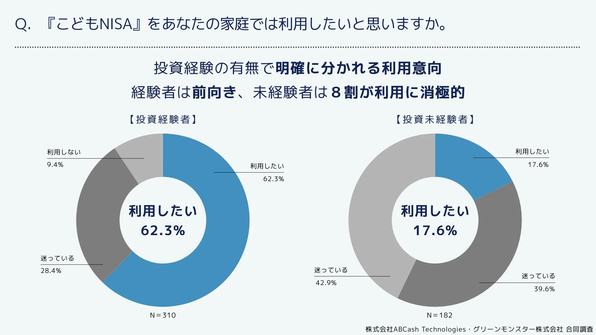 「こどもNISA」の利用意向を投資経験の有無で比較した円グラフ