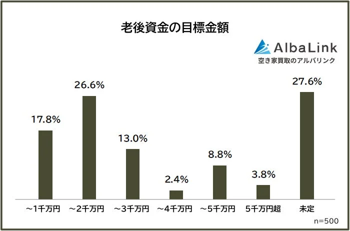 老後資金の目標金額