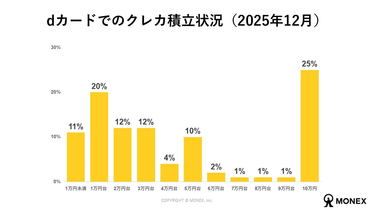 dカードでのクレカ積立状況 (2025年12月)