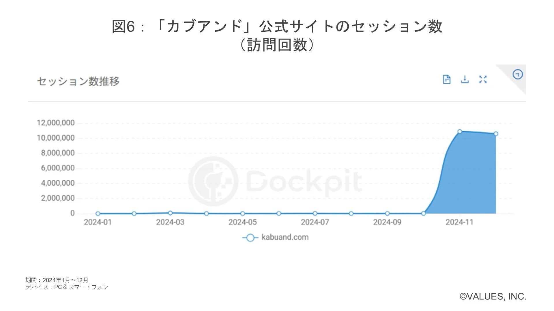 図6：「カブアンド」公式サイトのセッション数 (訪問回数)