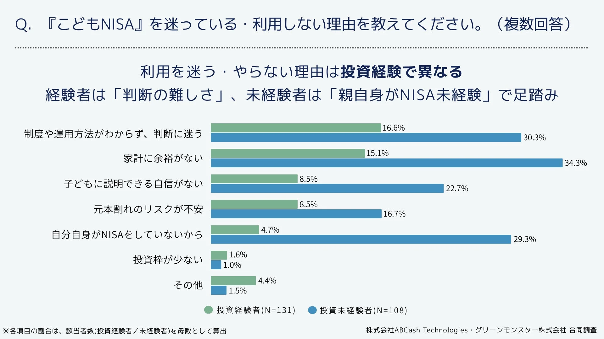 「こどもNISA」の利用を迷う理由を投資経験の有無別に比較したグラフ