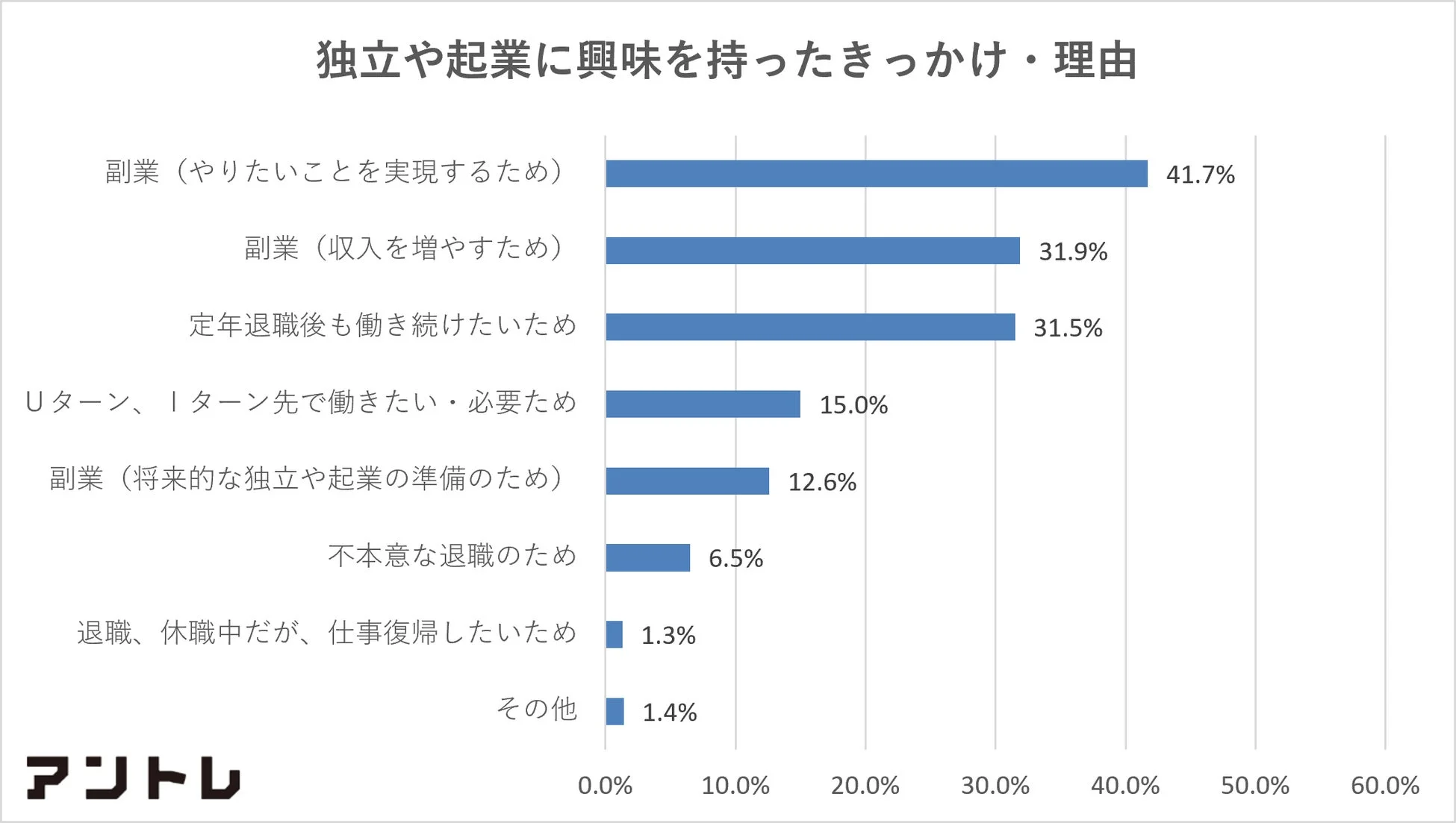 独立や起業に興味を持ったきっかけ・理由