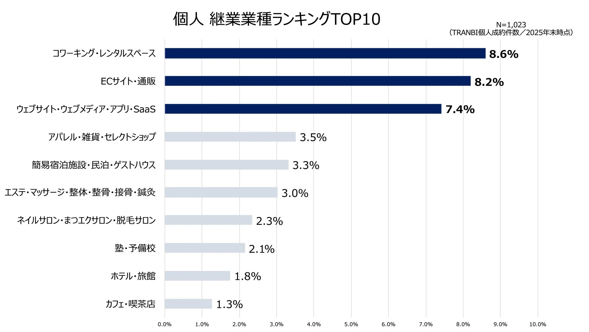 個人 継業業種ランキングTOP10