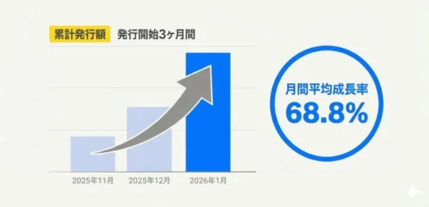 累計発行額グラフ