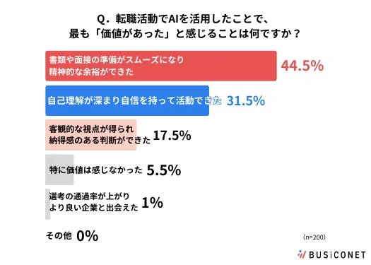 転職活動でAIを活用したことで、最も「価値があった」と感じることは何ですか?