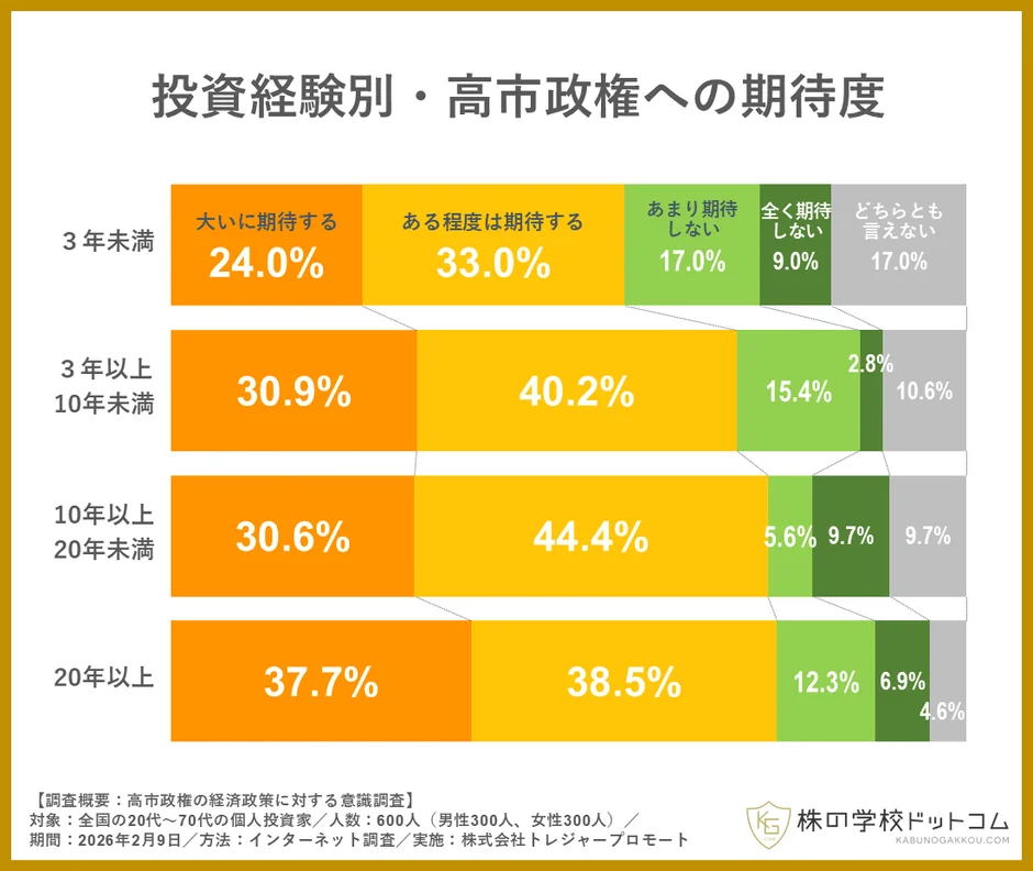 投資経験別に高市政権の経済政策への期待度を示したグラフ。投資経験が長いほど期待度が高い傾向にあることがわかる調査結果です。
