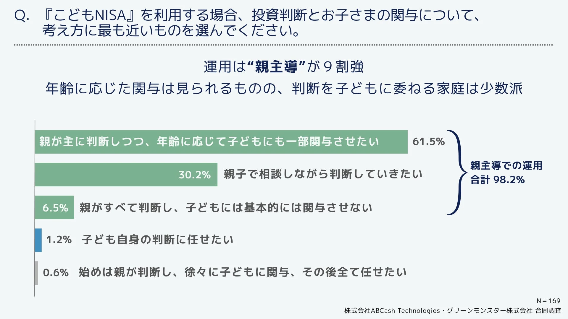 投資判断と子どもの関与に関する円グラフ