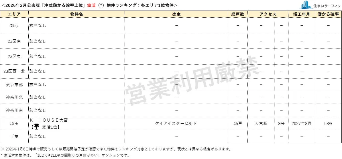 家活物件ランキング