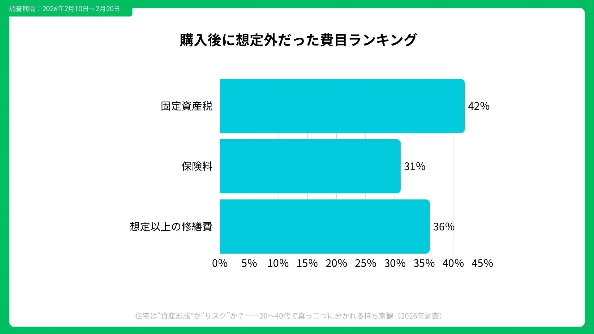 購入後に想定外だった費目ランキング