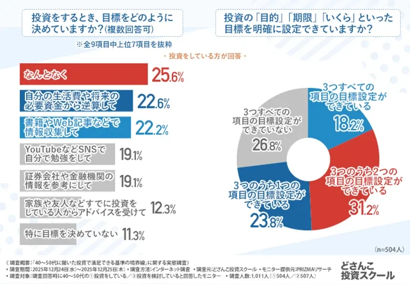 目標設定の方法と明確さ