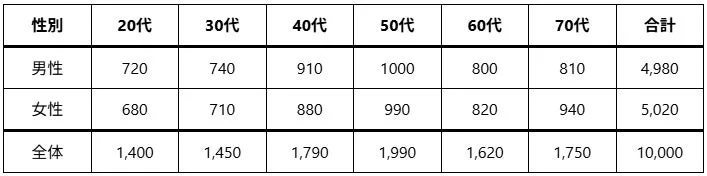 回答者内訳の表