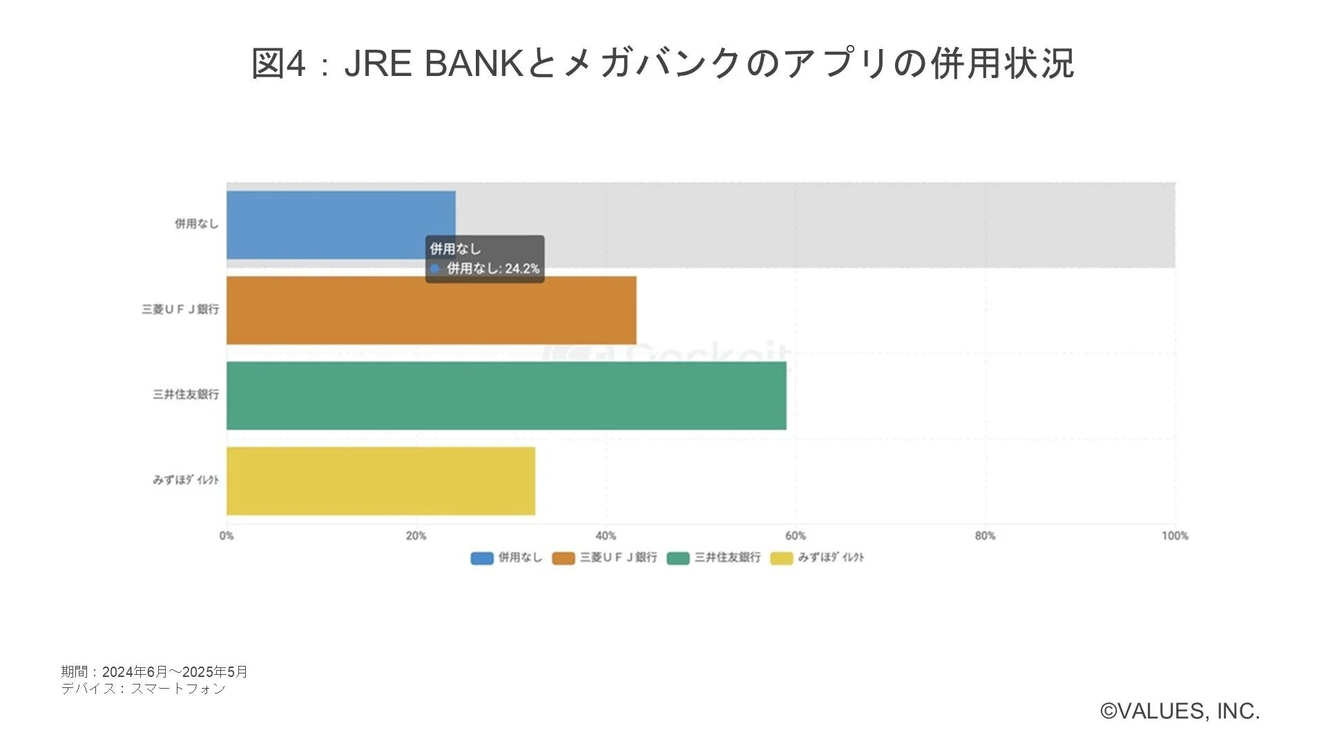 図4 : JRE BANKとメガバンクのアプリの併用状況