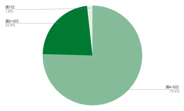 Tableau案件の稼働日数