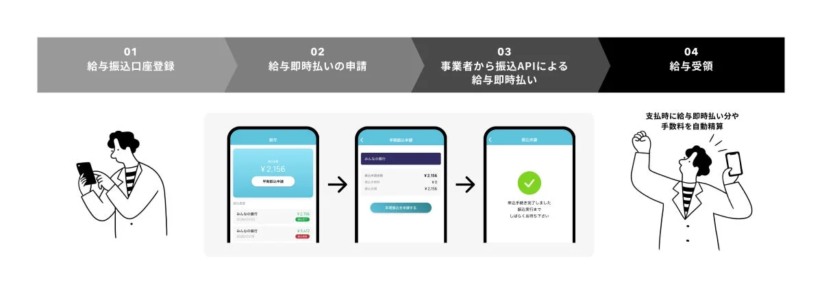 給与即時払いサービスの利用フロー