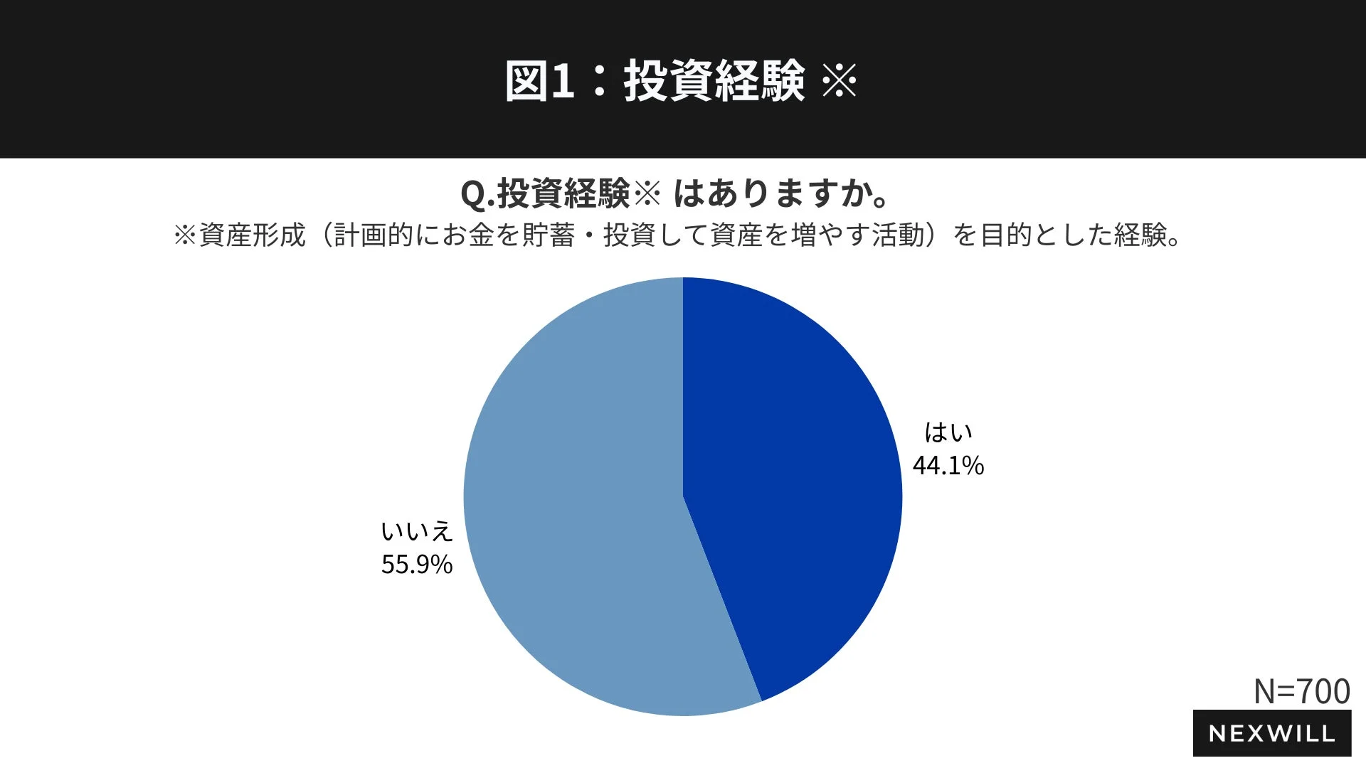 投資経験者の割合