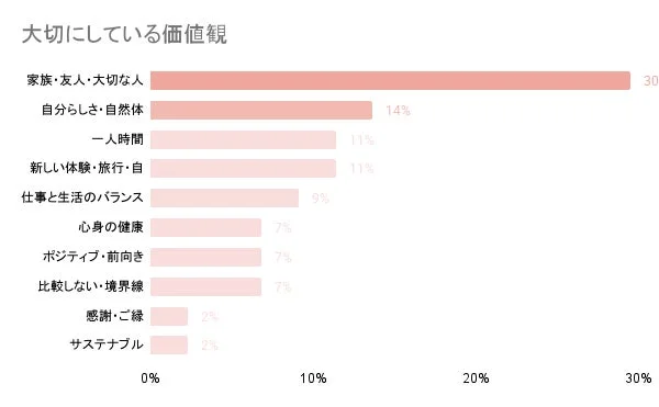 大切にしている価値観
