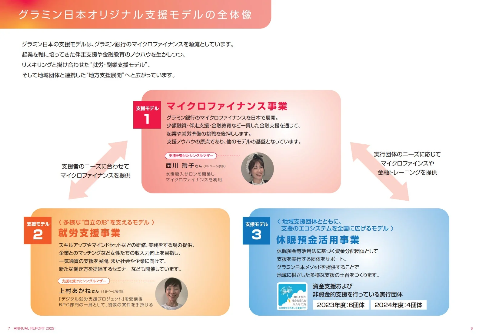 グラミン日本オリジナル支援モデルの全体像