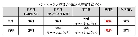 マネックス証券のNISAの売買手数料
