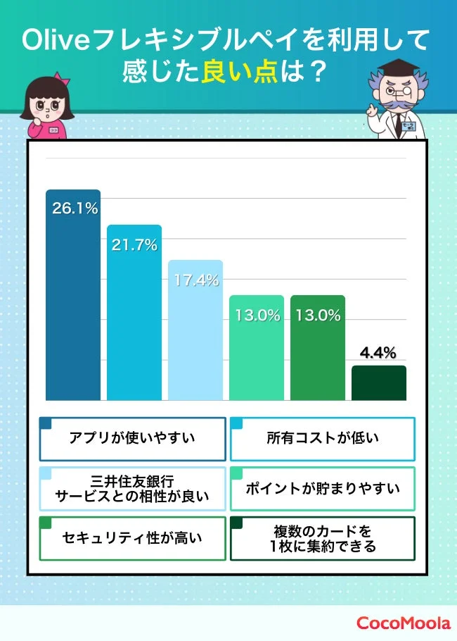 Oliveフレキシブルペイを利用して感じた良い点は?