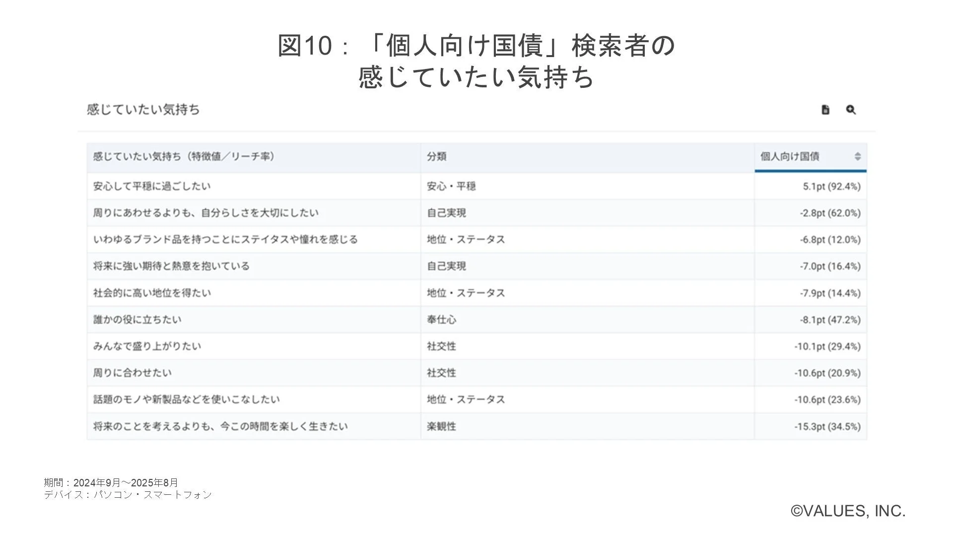 図10: 「個人向け国債」検索者の感じていたい気持ち
