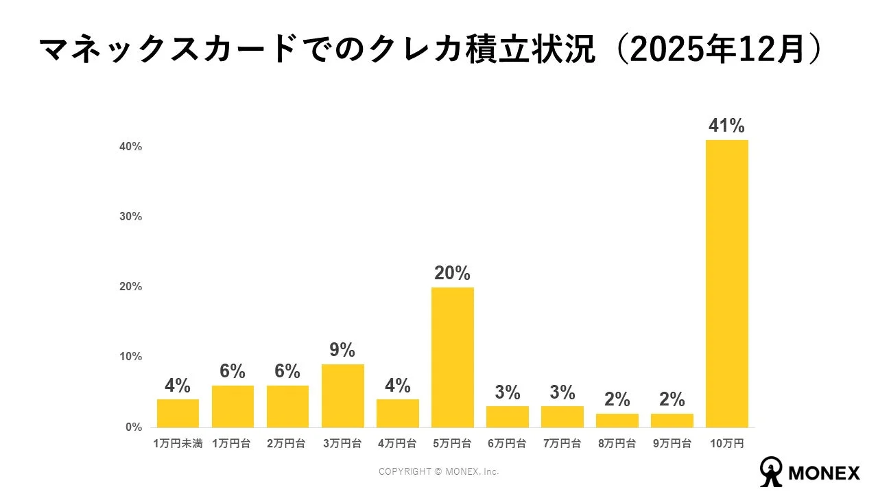 マネックスカードでのクレカ積立状況 (2025年12月)