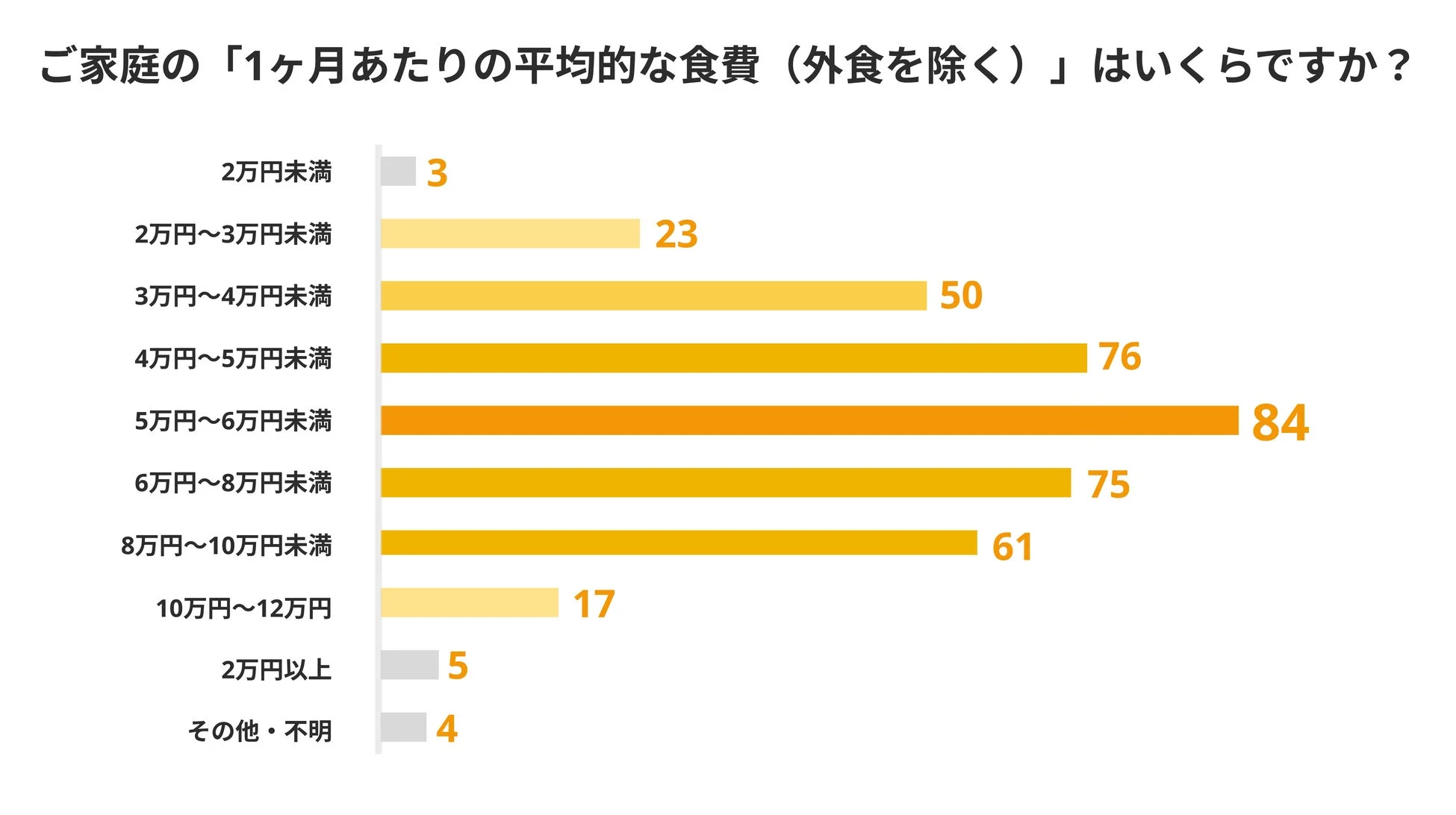 ご家庭の1ヶ月あたりの平均的な食費(外食を除く)に関する調査結果