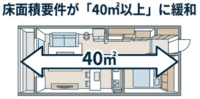 床面積の要件が「40m²以上」に緩和されたことを示す図