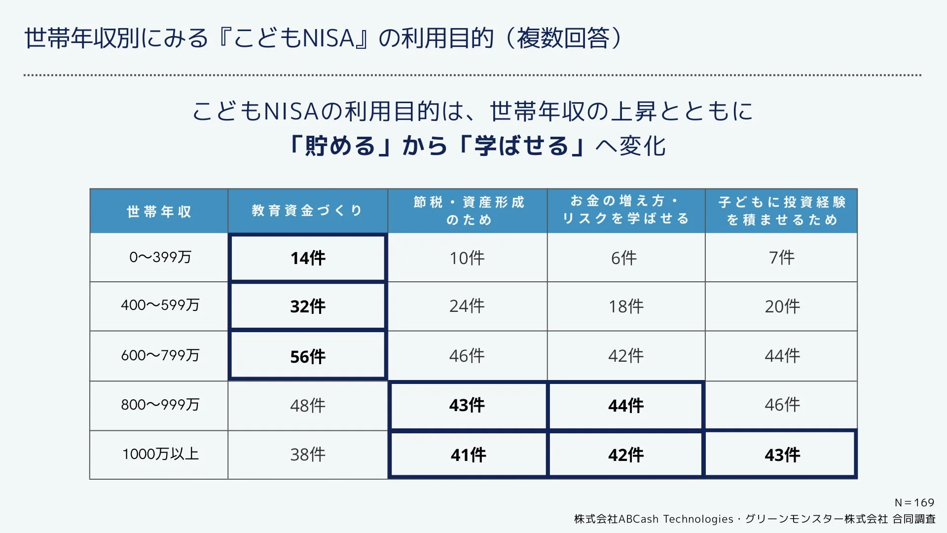 世帯年収別に見たこどもNISAの利用目的の表