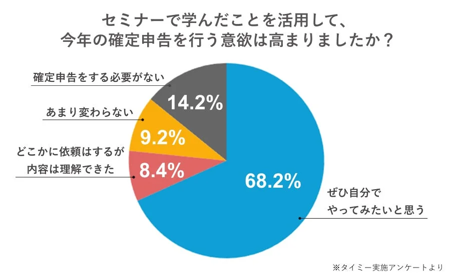 セミナー参加者の確定申告意欲