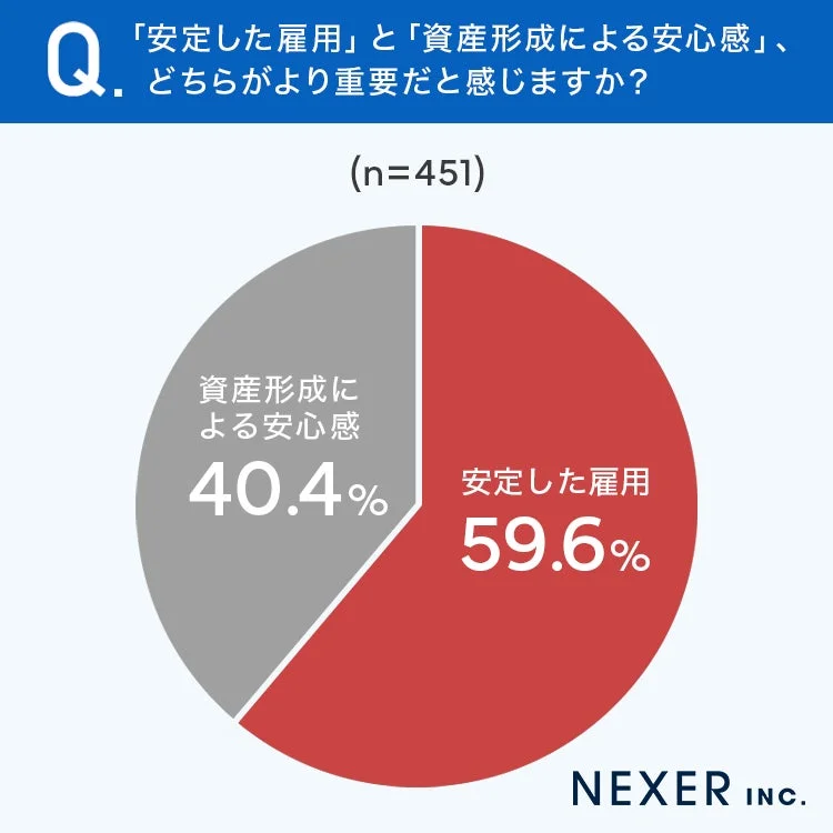 Q. 「安定した雇用」と「資産形成による安心感」、どちらがより重要だと感じますか？ (n=451)