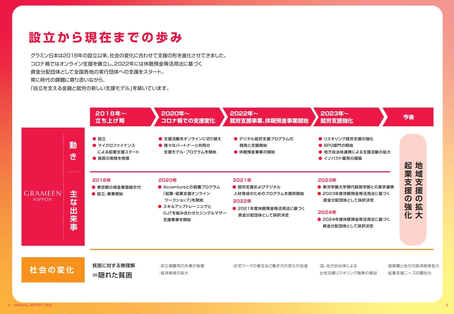 設立から現在までの歩み