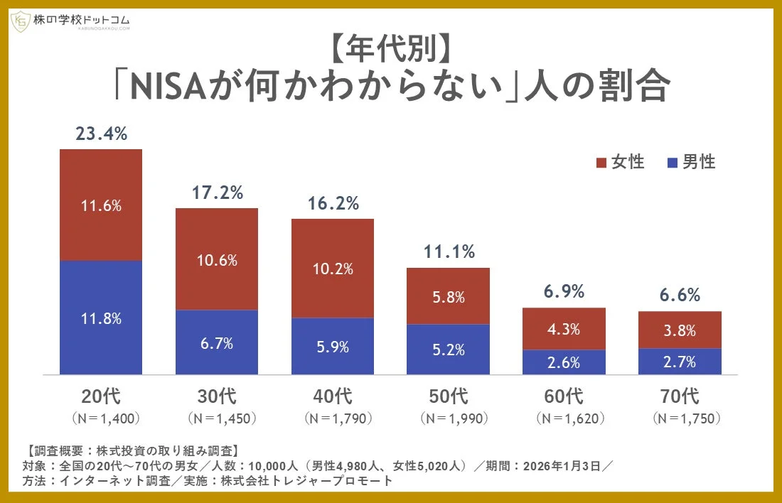 年代別「NISAが何か分からない」割合の棒グラフ