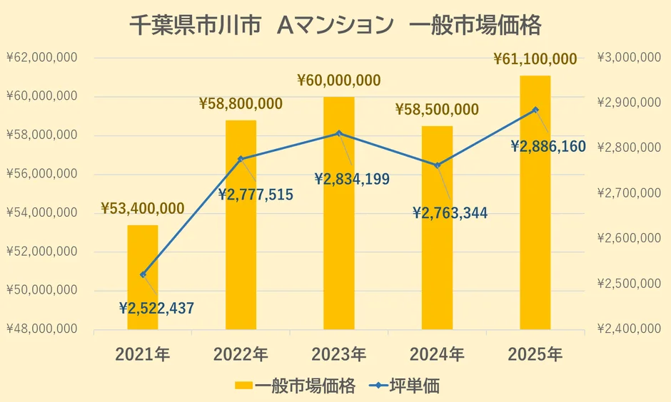 千葉県市川市Aマンションの一般市場価格と坪単価の推移