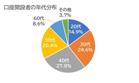 口座開設者の年齢分布
