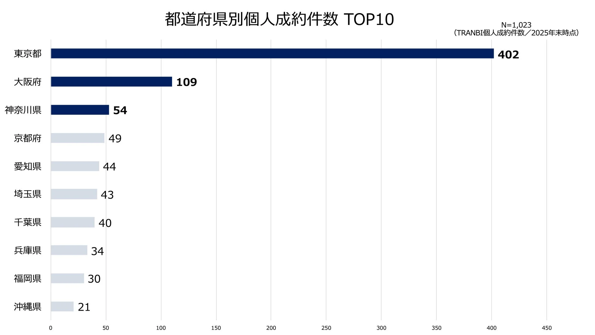 都道府県別個人成約件数 TOP10