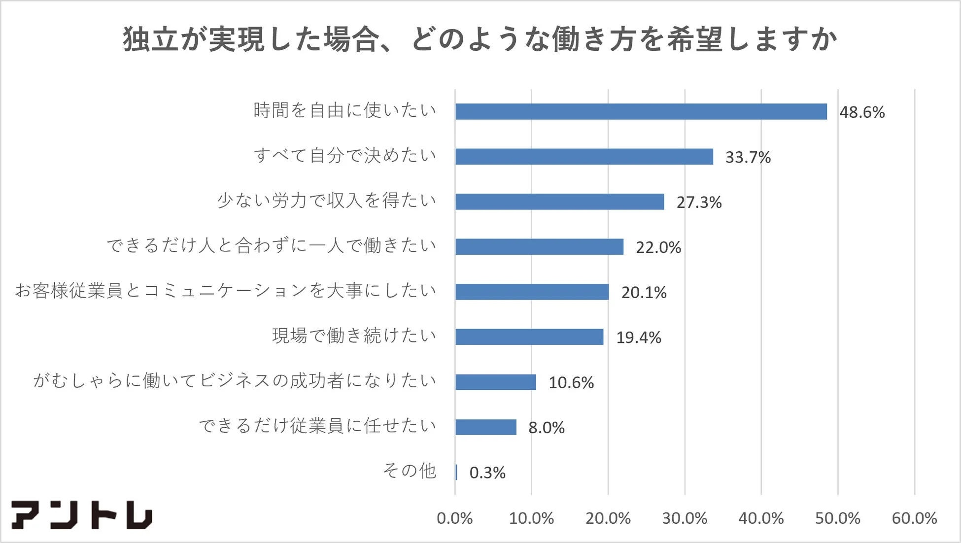 独立が実現した場合、どのような働き方を希望しますか