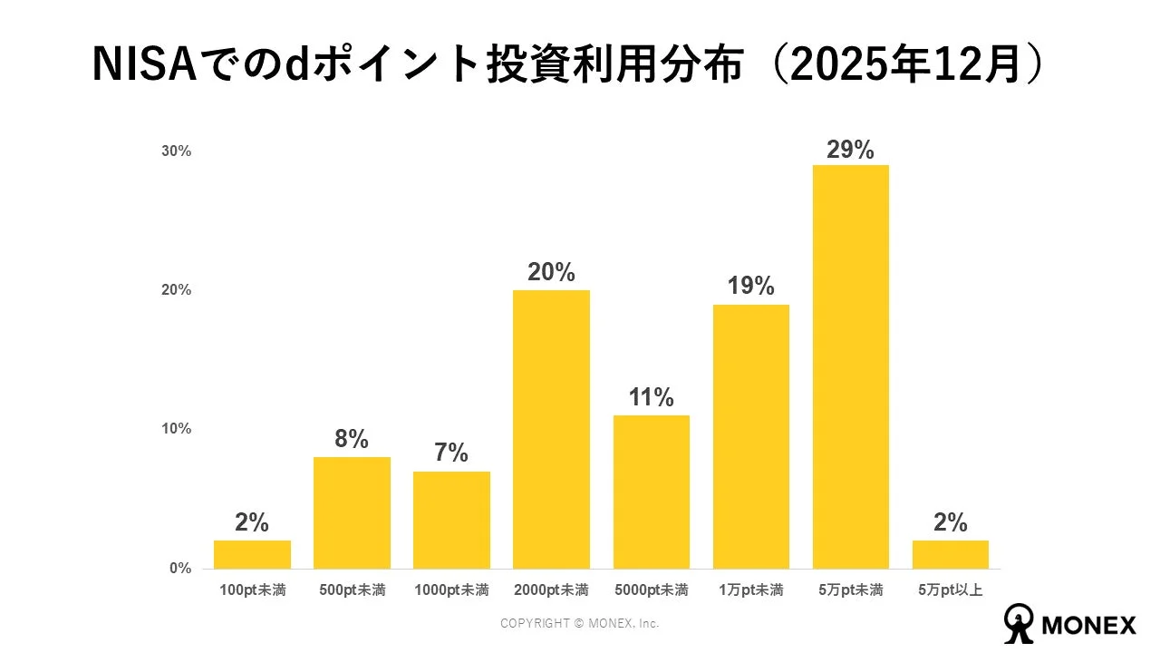NISAでのdポイント投資利用分布 (2025年12月)