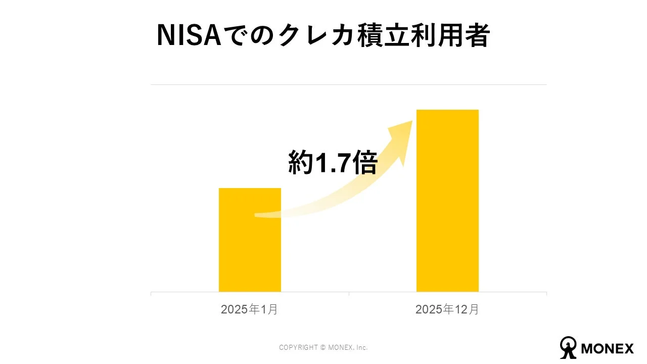 NISAでのクレカ積立利用者