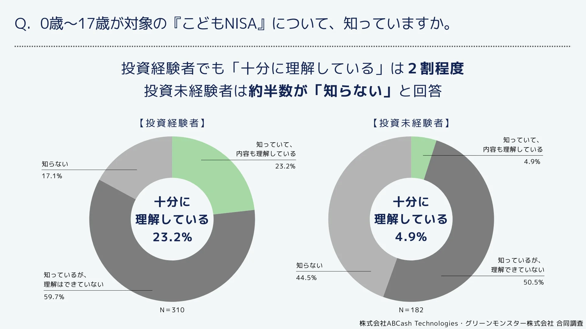 0歳から17歳が対象の「こどもNISA」に対する理解度を、投資経験者と未経験者で比較した円グラフ