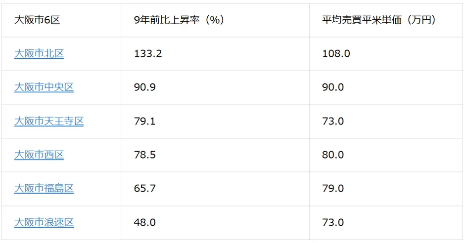 大阪市6区 9年前比上昇率と平均売買平米単価