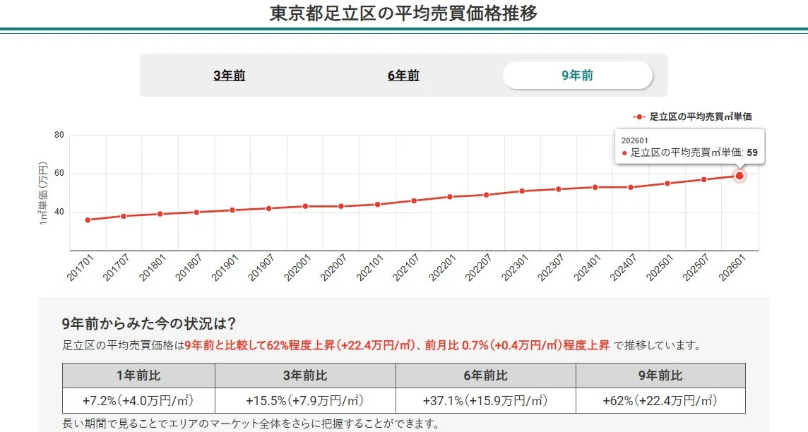 東京都足立区の平均売買価格推移