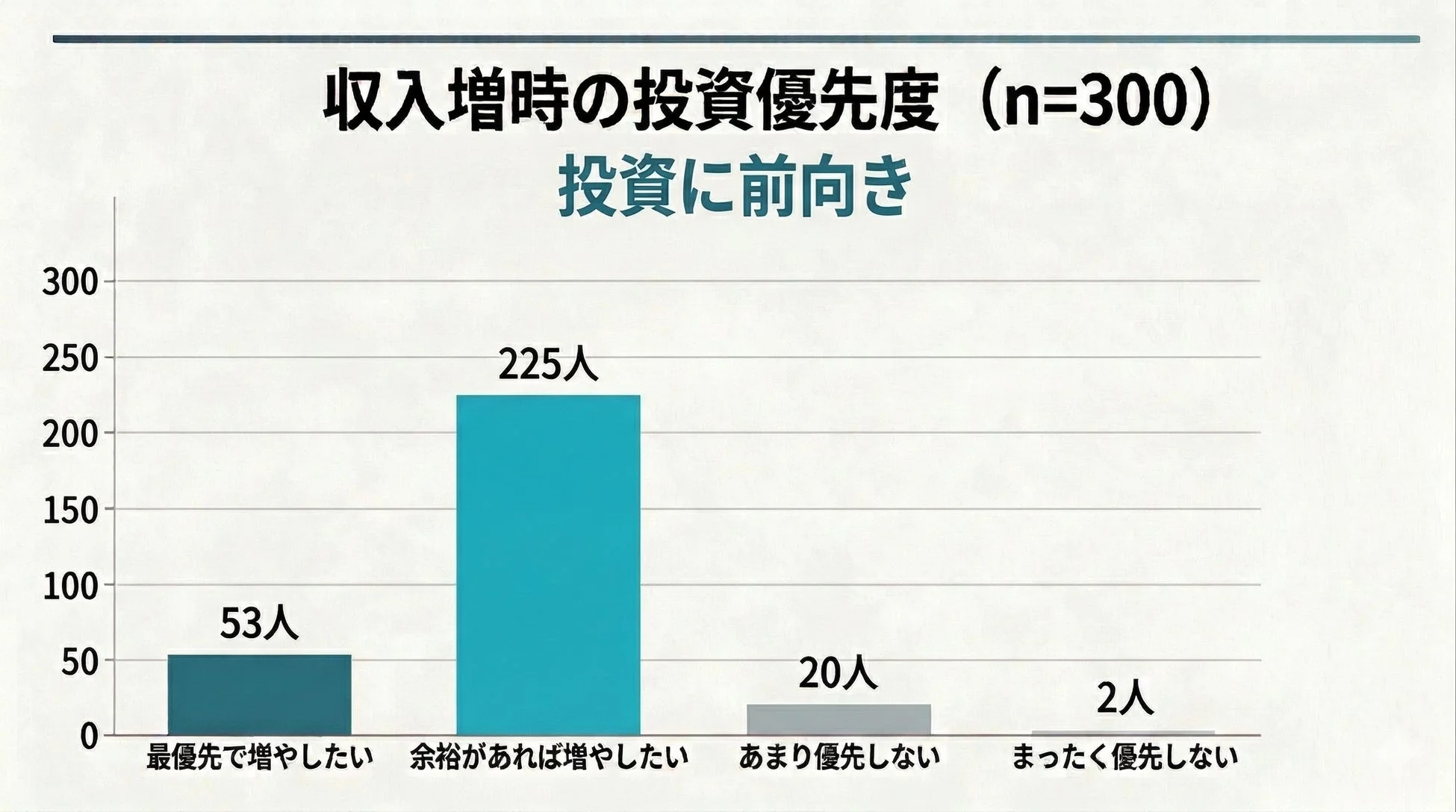 収入増でも“投資最優先”は2割以下