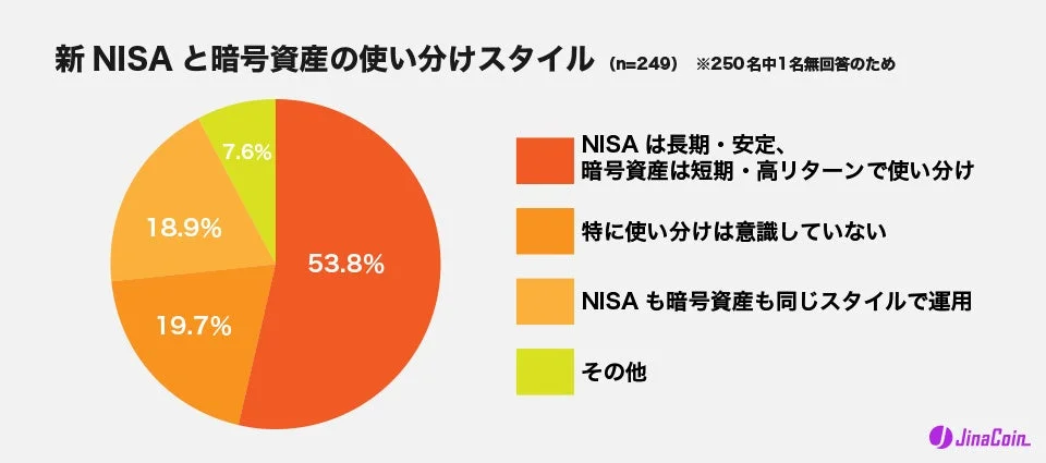 新NISAと暗号資産の使い分けスタイル