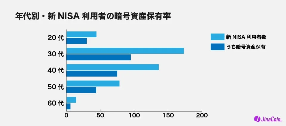 年代別・新NISA利用者の暗号資産保有率