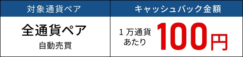 対象通貨ペアとキャッシュバック金額