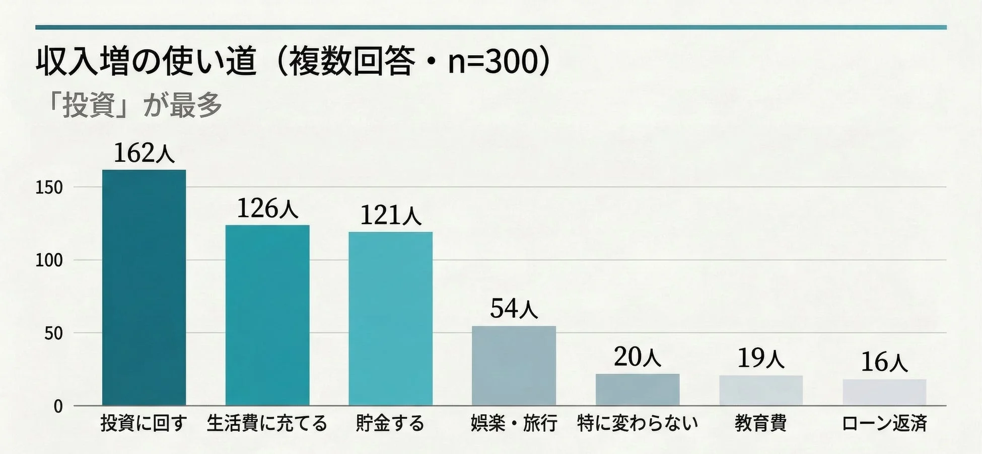 収入増の使い道1位は「投資」