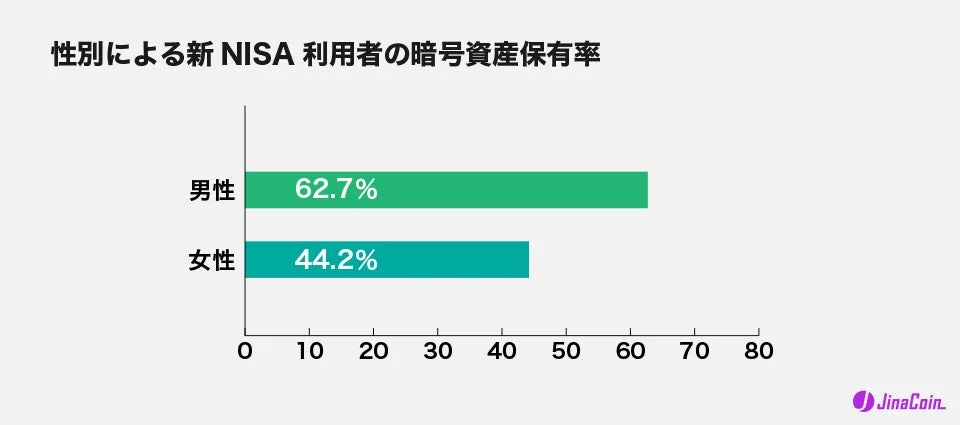 性別による新NISA利用者の暗号資産保有率
