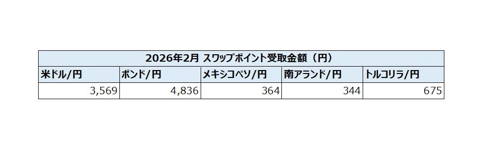 2026年2月のスワップポイント受取金額