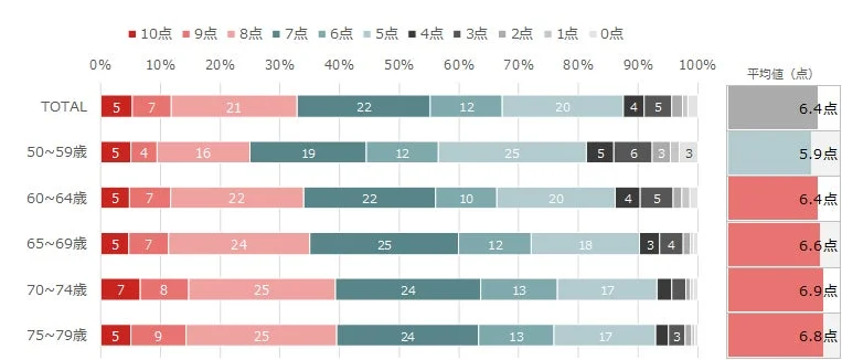 年代別の幸福度平均値を示す棒グラフ